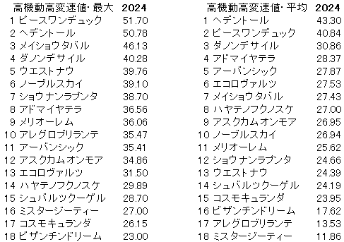 2024　菊花賞　高機動高変速値